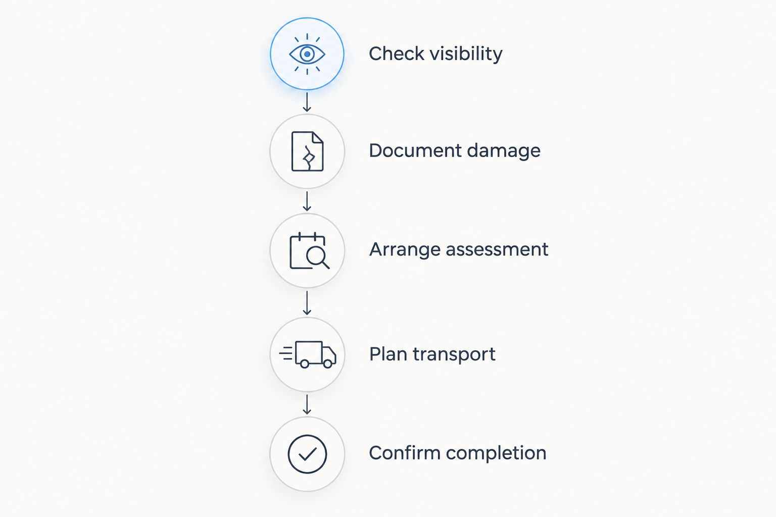 Sequence from checking windshield visibility to documenting completed repairs