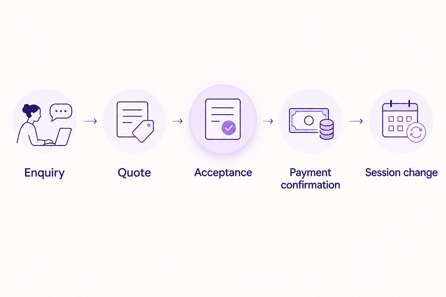 Booking steps from enquiry and quote through payment confirmation to session changes