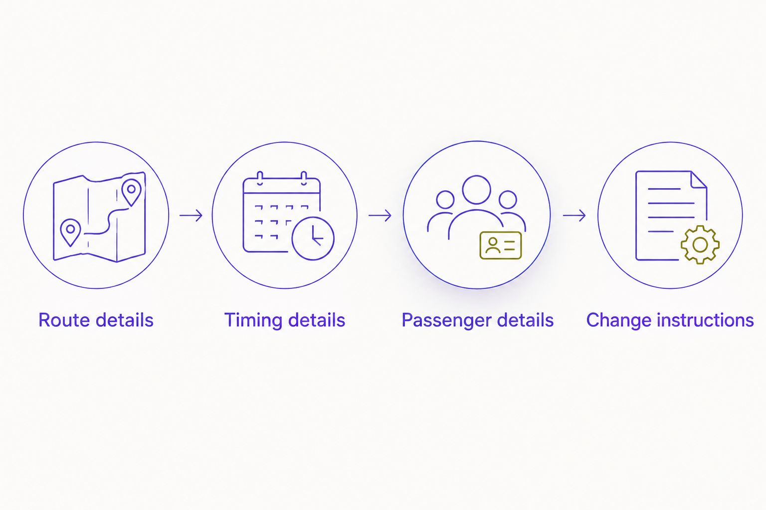 Four booking checkpoints covering route, timing, passengers and change instructions
