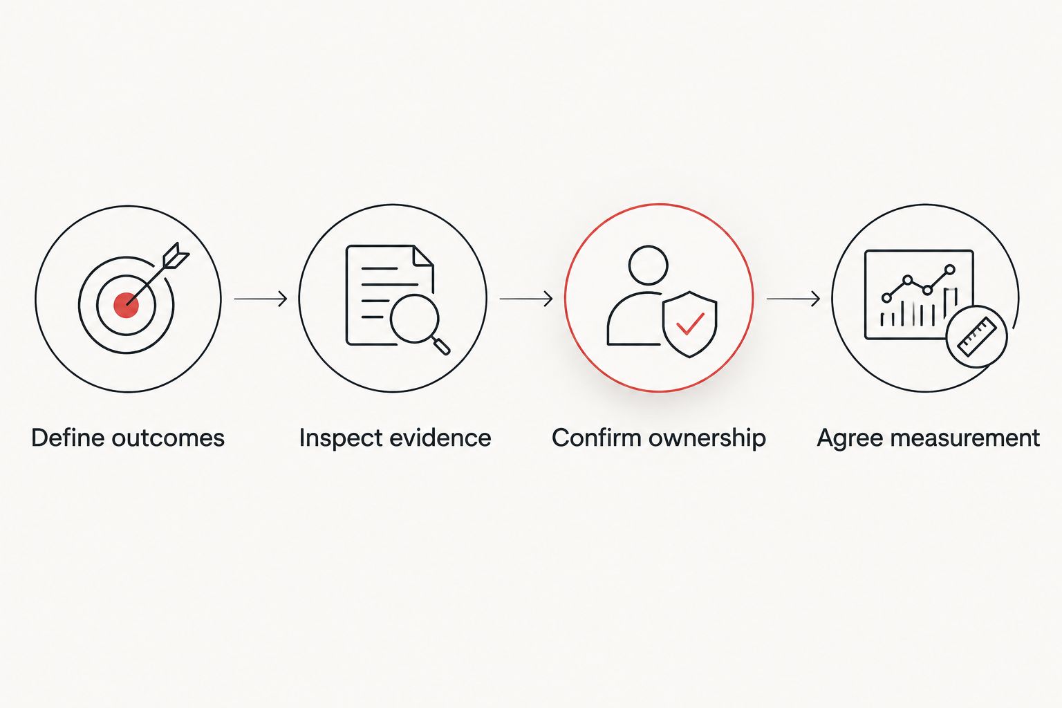 Four steps for comparing PR agency proposals, from defining outcomes to agreeing measurement.