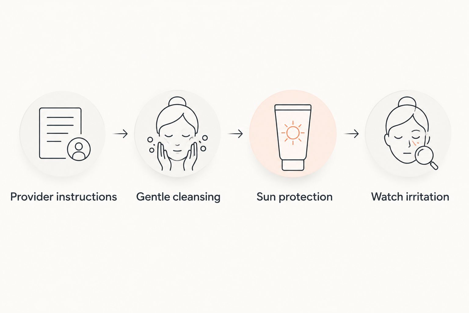 Aftercare sequence covering provider instructions, gentle cleansing, sun protection, and watching for irritation.
