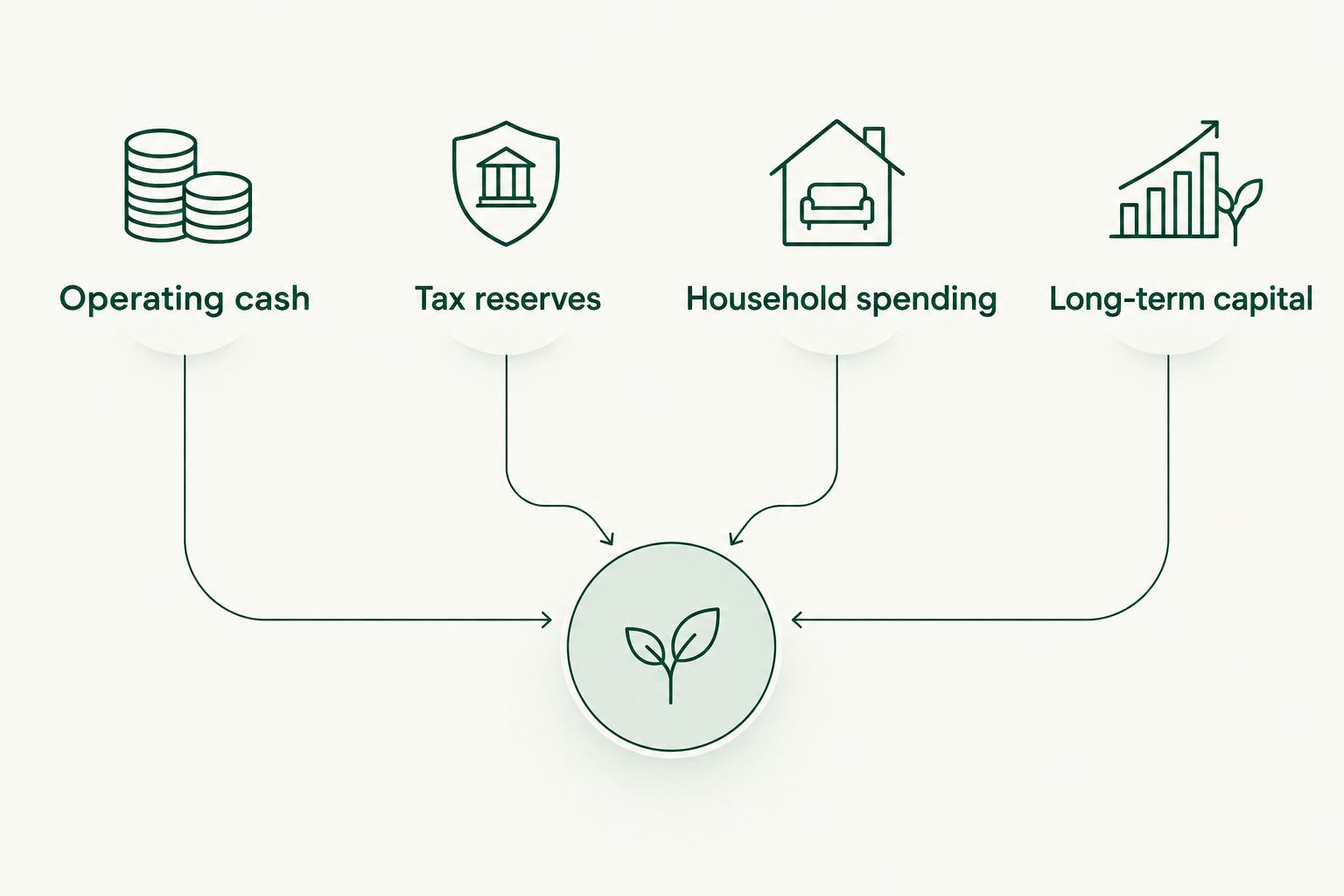 Four planning categories separating business cash, tax reserves, household spending, and long-term capital.