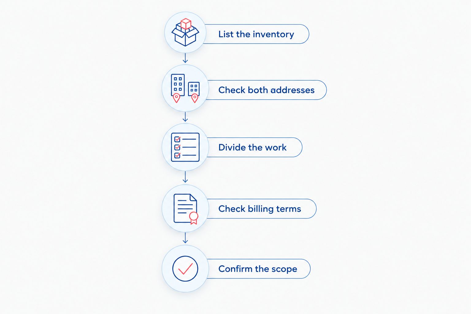 Five planning steps from listing a studio inventory to confirming the moving scope