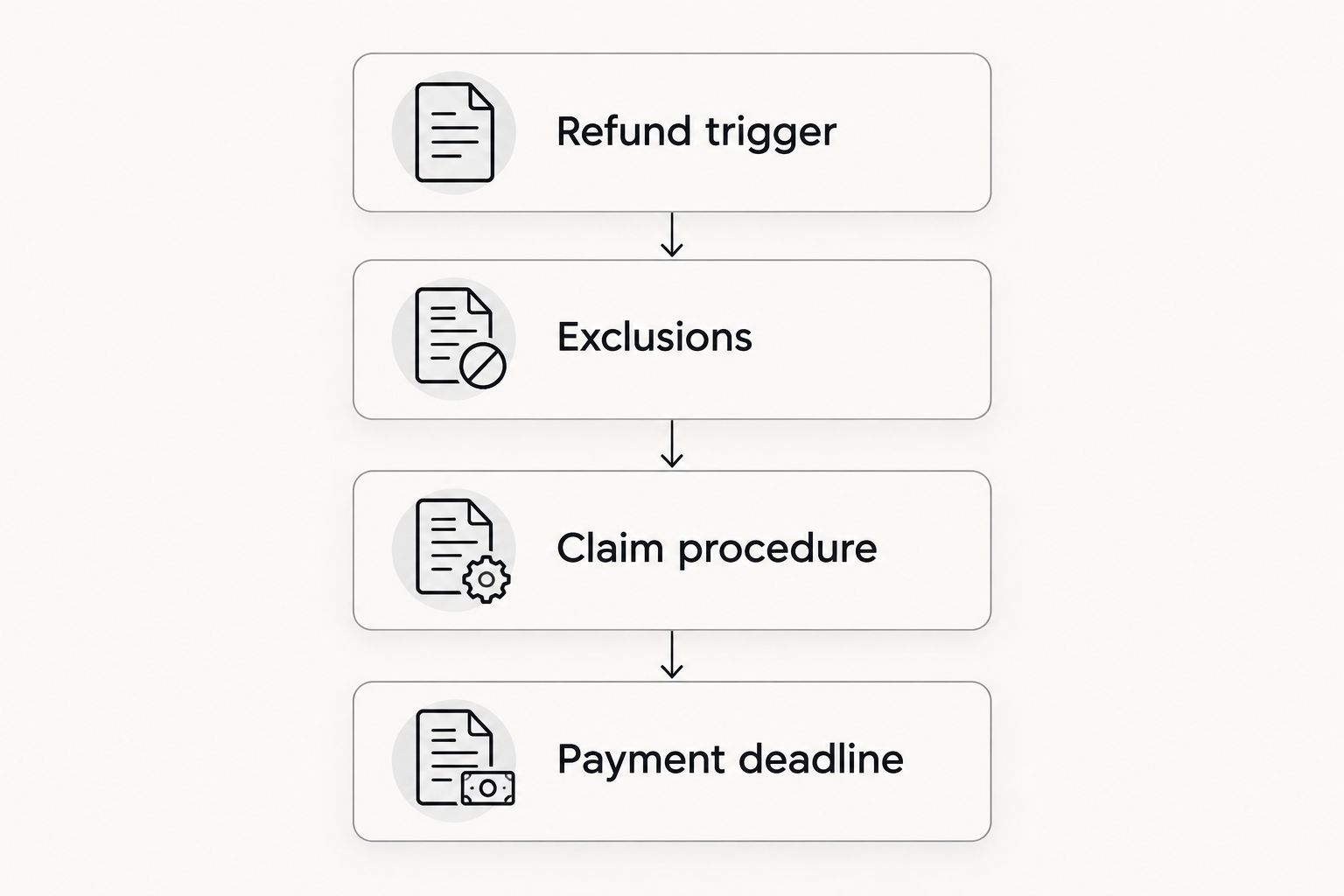 Four contract checks: refund trigger, exclusions, claim procedure, and payment deadline
