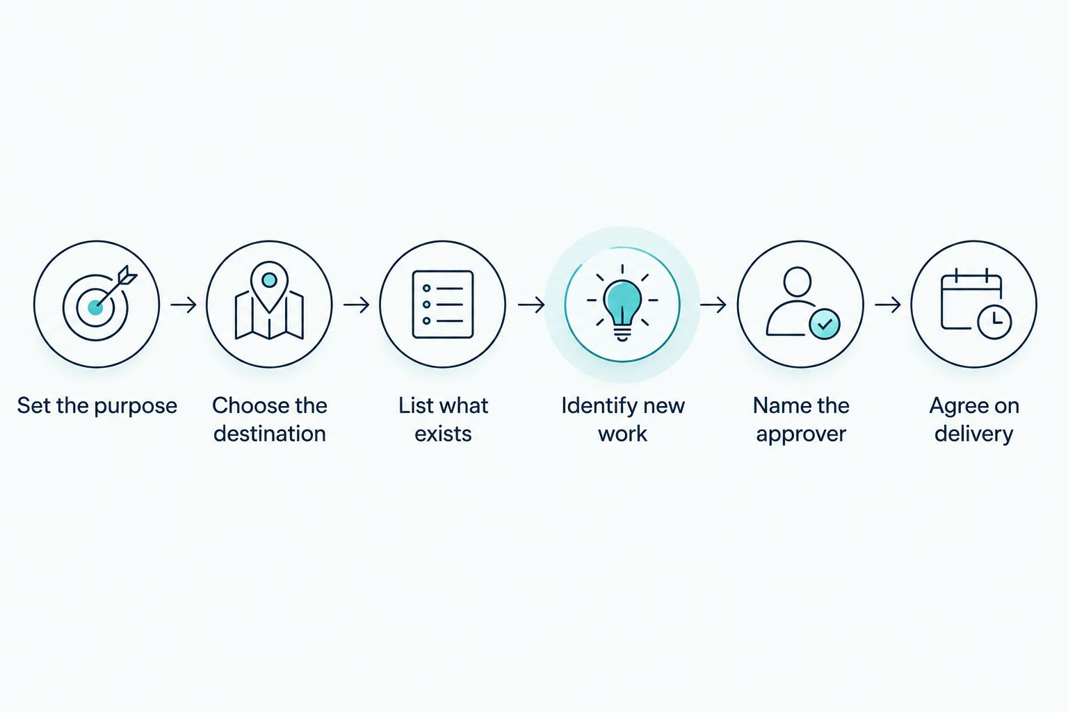 Steps for defining a marketing video brief, from its purpose to delivery