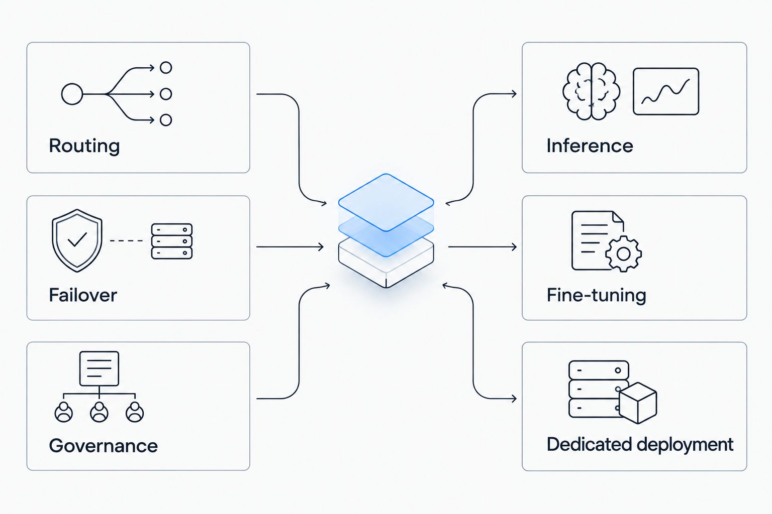 Two columns separating access-layer responsibilities from model-execution responsibilities