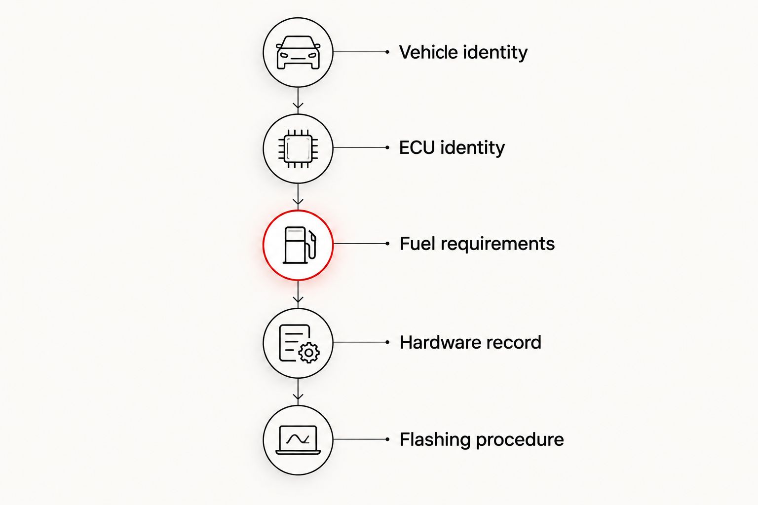 Compatibility checks from vehicle identification through the flashing procedure