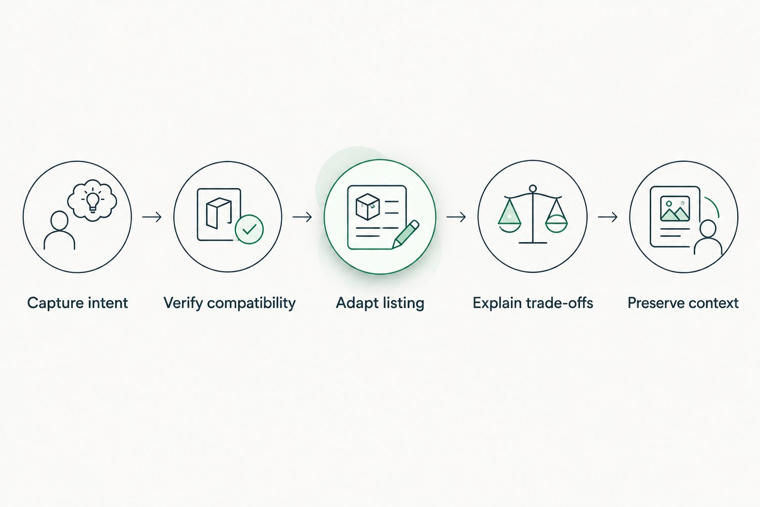 Five evaluation steps from capturing shopper intent to preserving context across the buying journey
