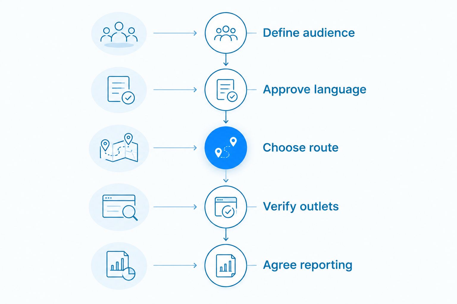 Five steps for briefing a regional press release campaign: audience, language approval, publication route, outlets and reporting