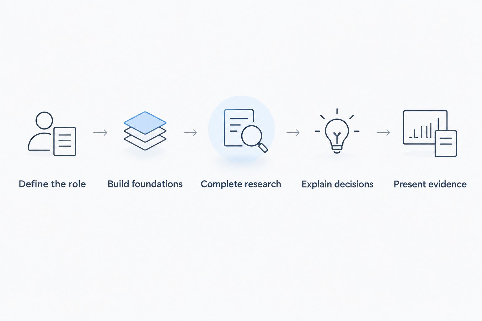 Steps from defining a quant researcher role to presenting research evidence