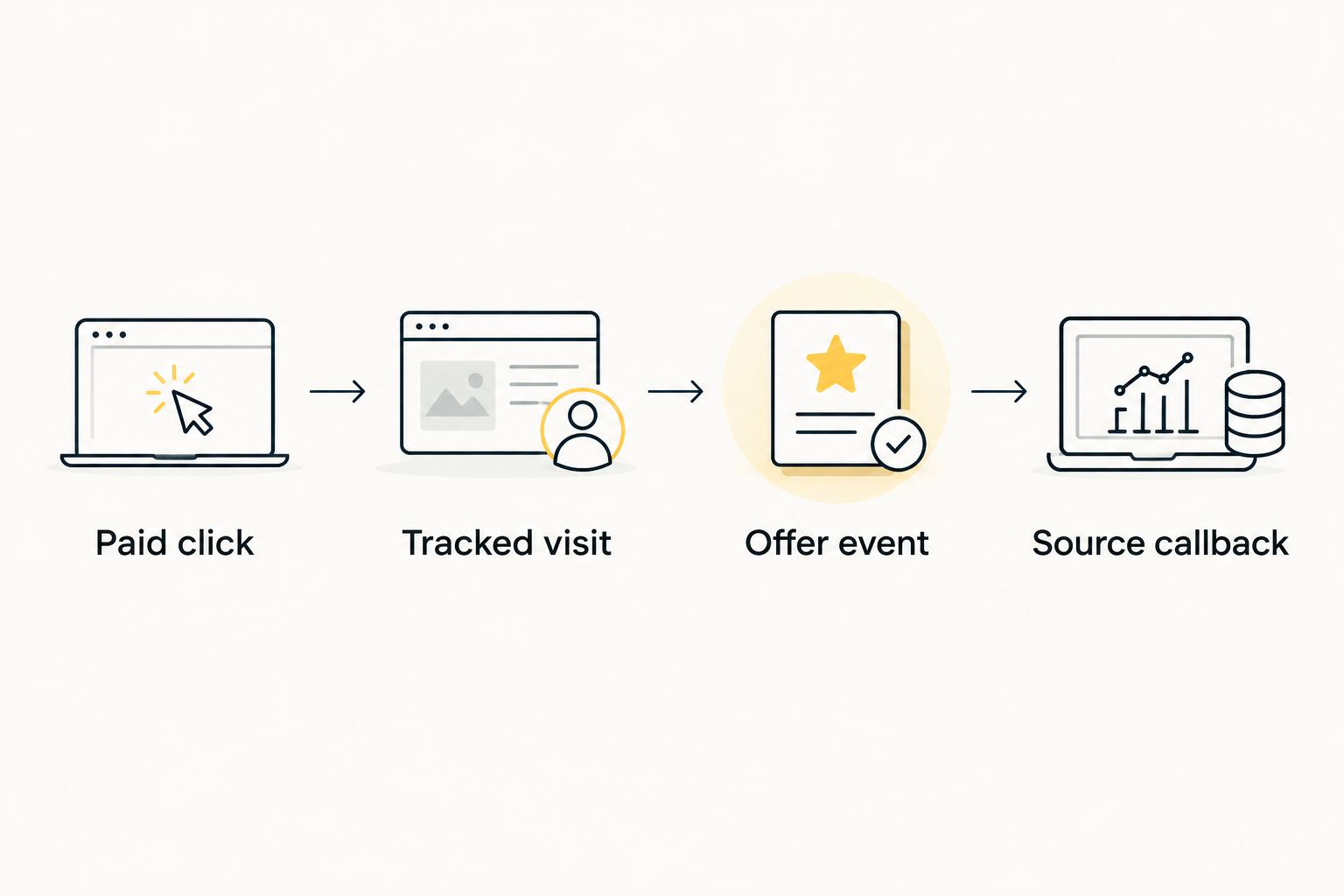 Conversion tracking path from paid click through the tracker and offer event to the source callback
