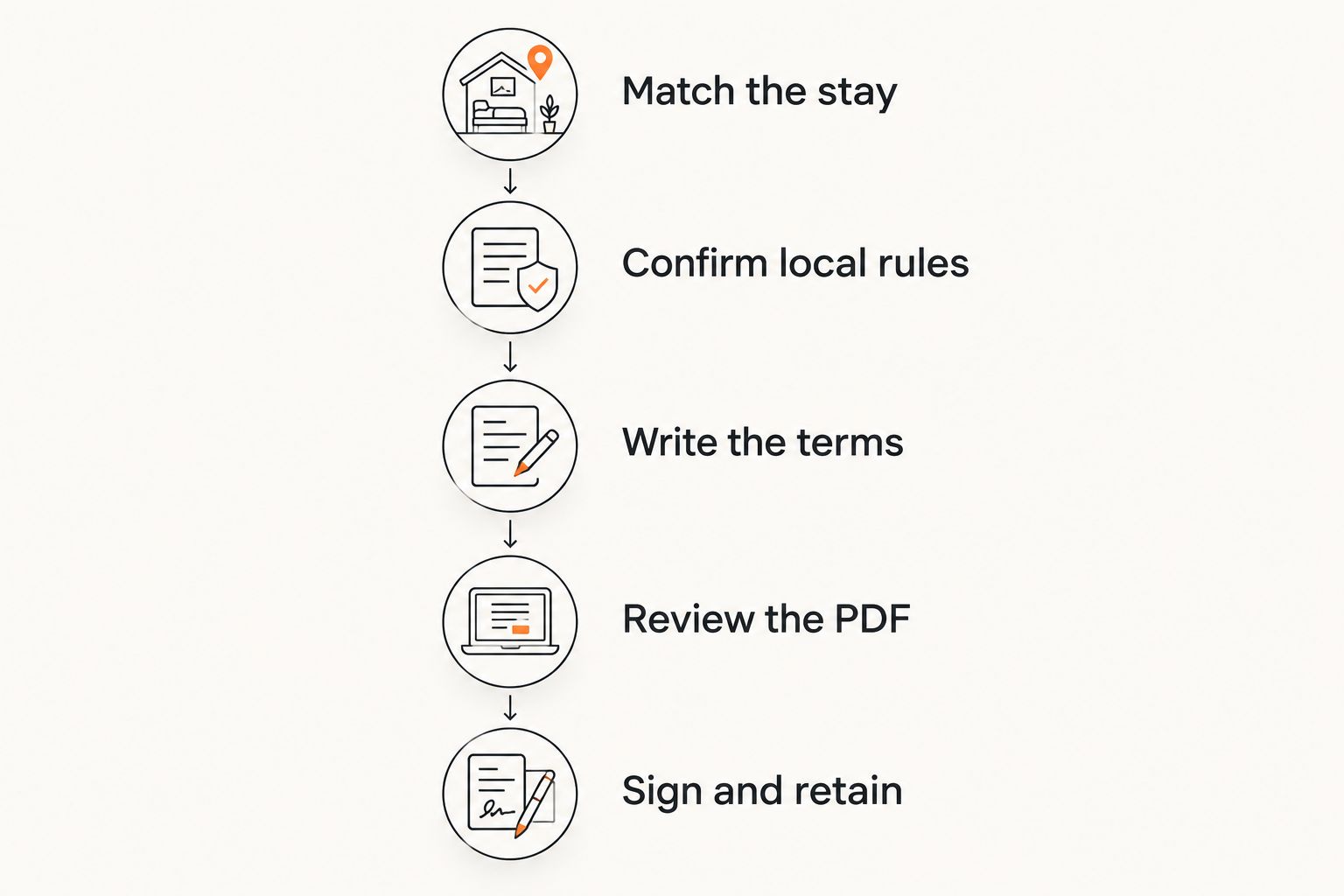 Sequence for choosing, checking, completing, reviewing, and retaining a rental agreement PDF.