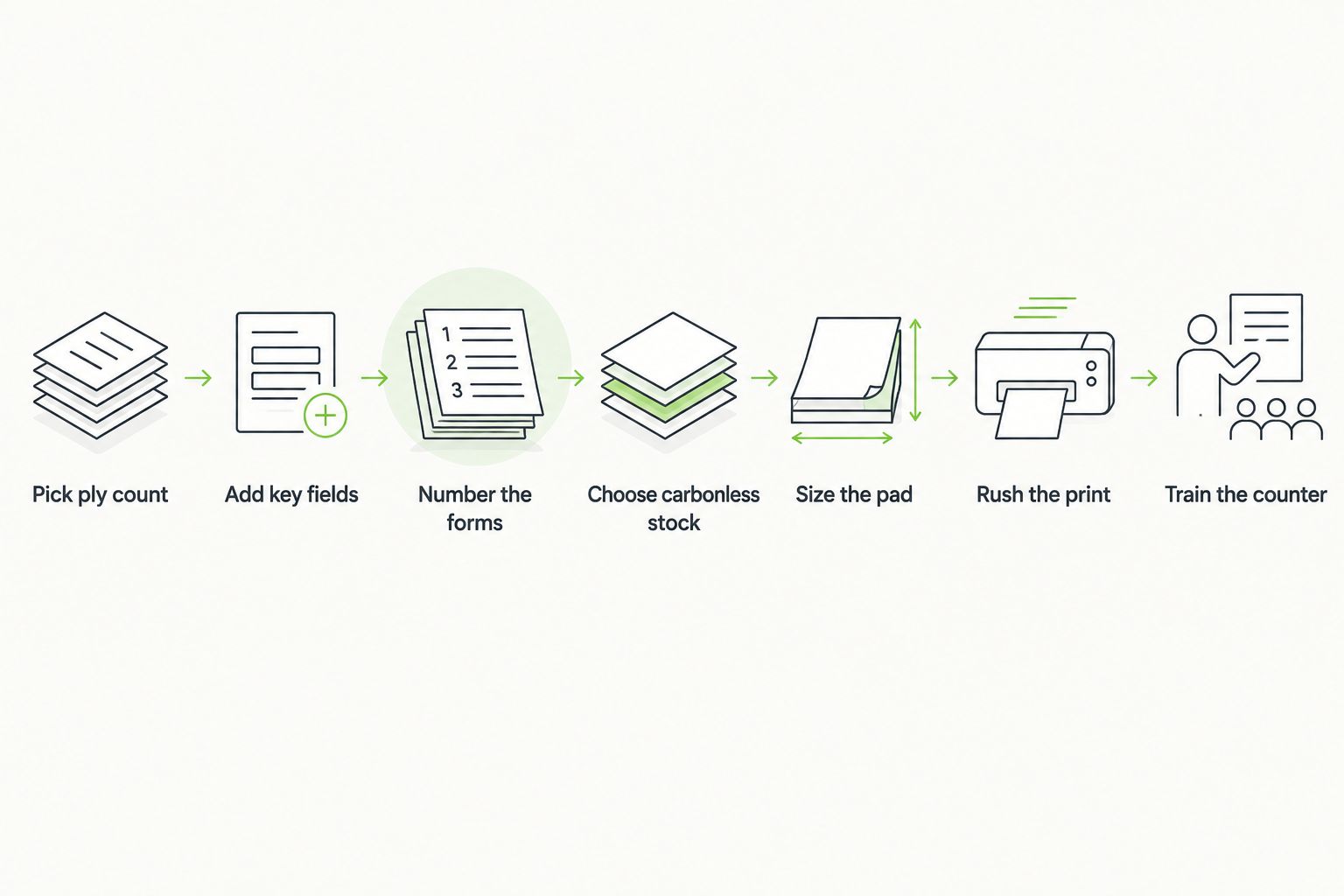 Seven steps for setting up NCR forms at an auto repair shop