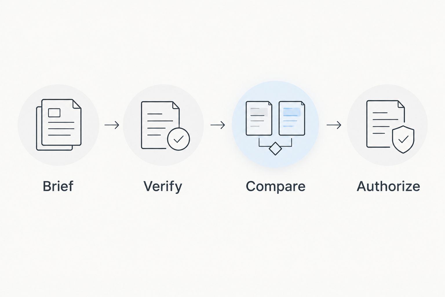 Proposal review sequence: brief, verify, compare, and authorize