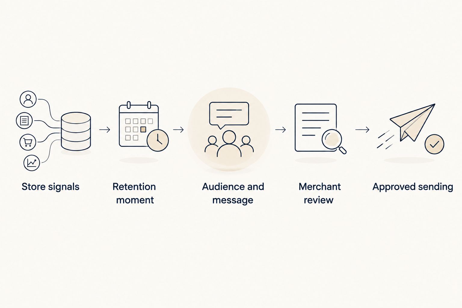 Retention workflow from store signals through audience preparation, merchant review, and approved sending.