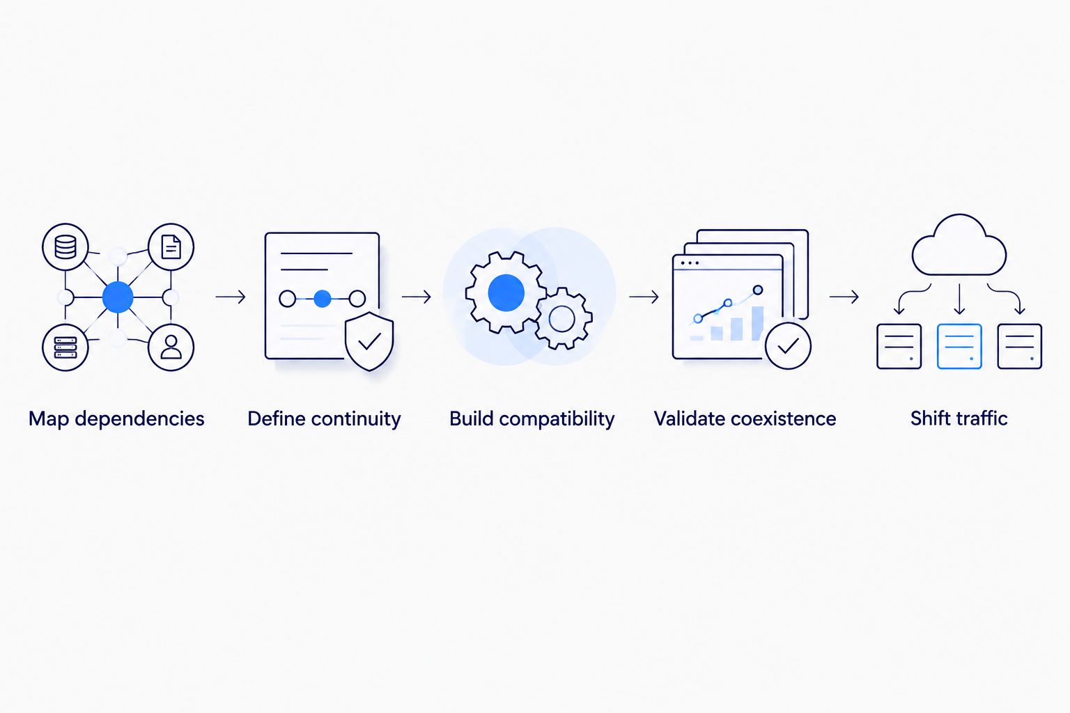Five stages of an online migration, from dependency mapping to shifting traffic