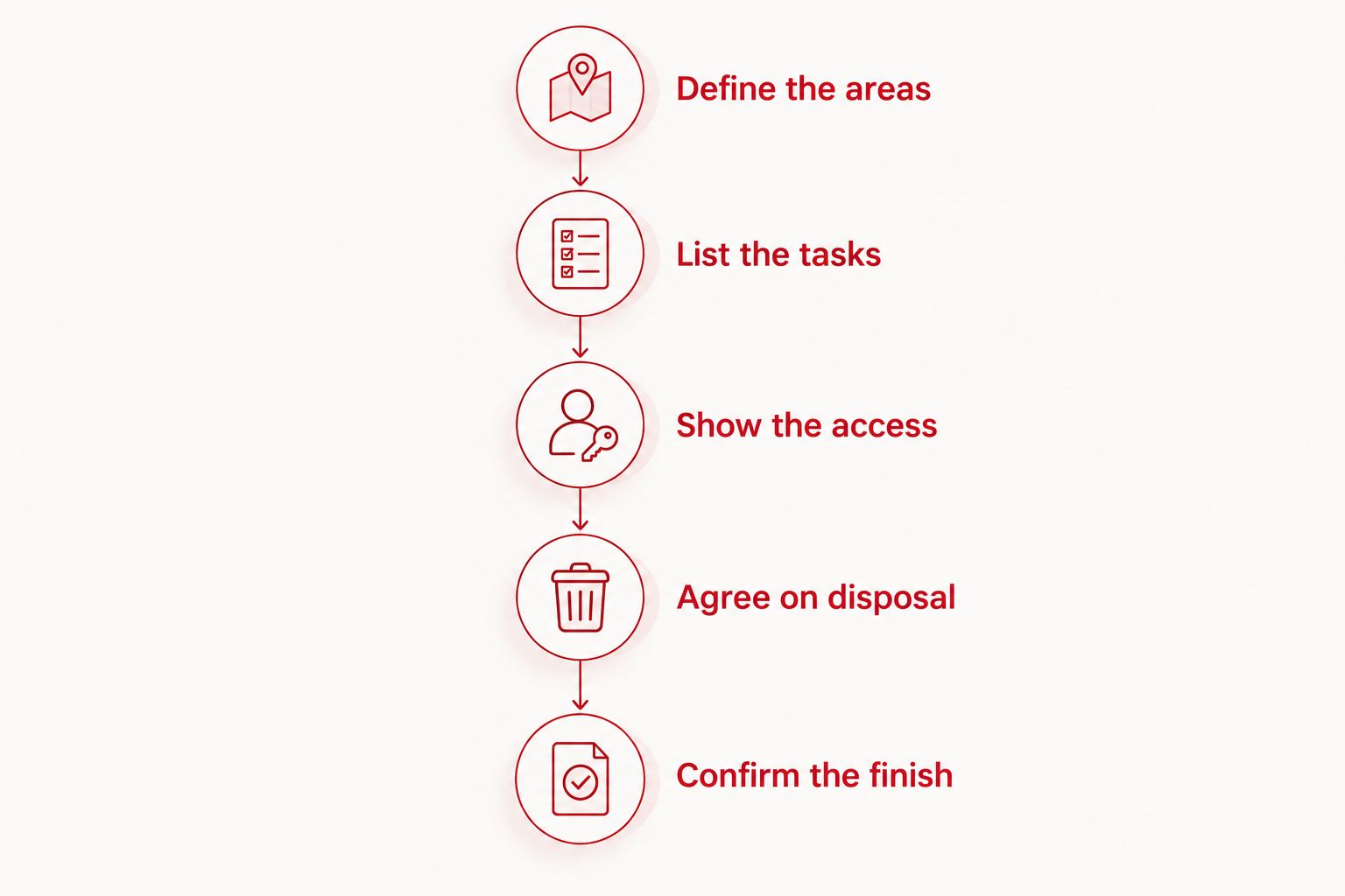 Cleanup planning steps from defining work areas to confirming the finished result