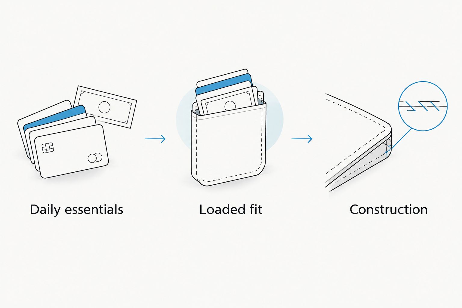 Three checks for choosing a card holder: daily essentials, loaded fit and construction