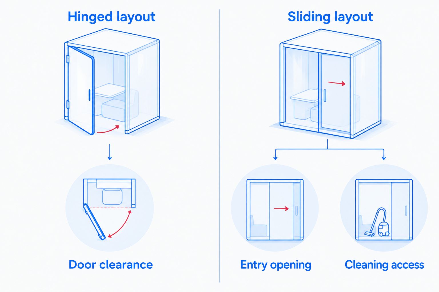 Hinged and sliding layouts compared by clearance, entry opening, and cleaning access