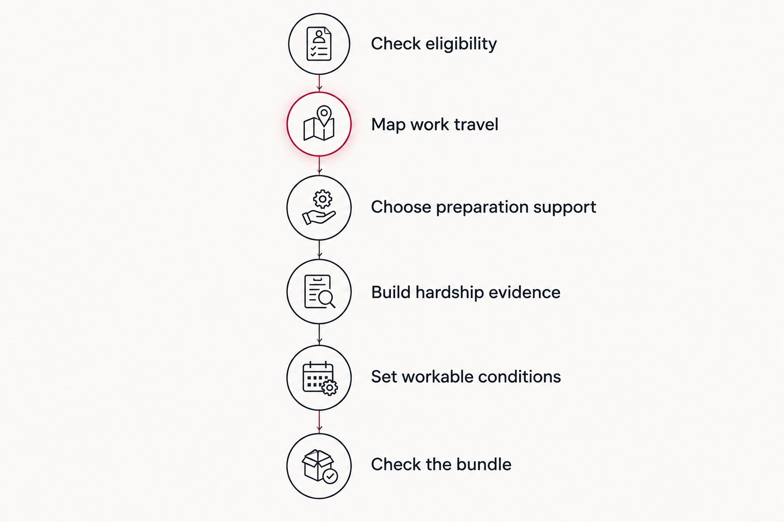 Six preparation stages from checking eligibility to checking the application bundle