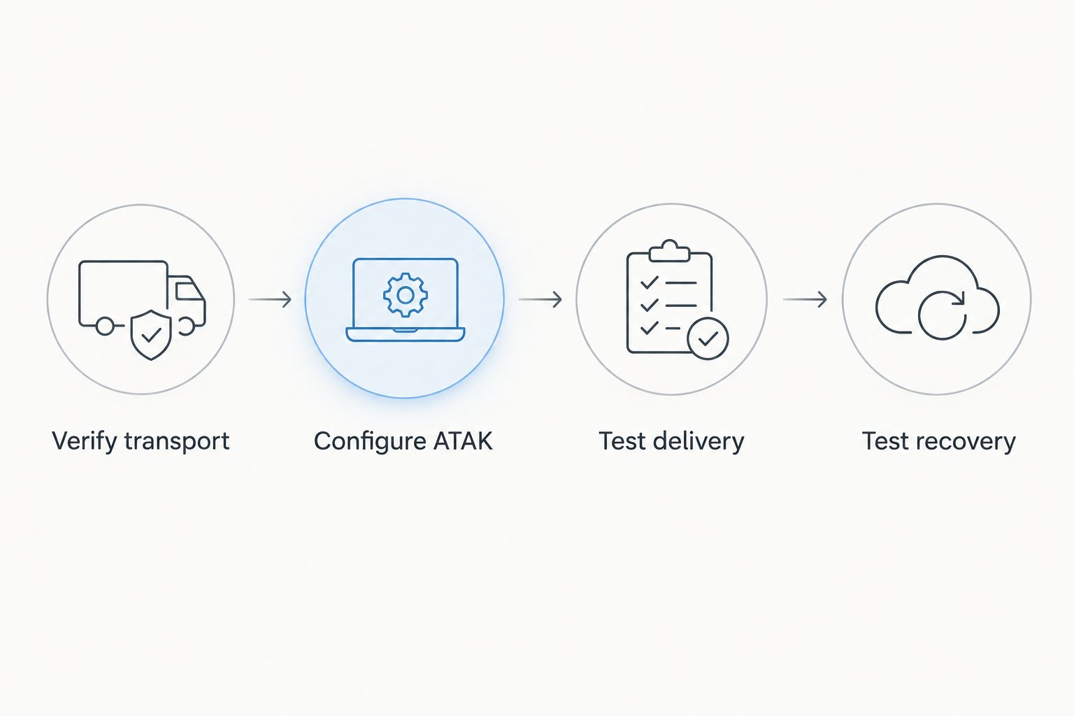 Workflow from transport verification through ATAK configuration, delivery testing, and recovery testing
