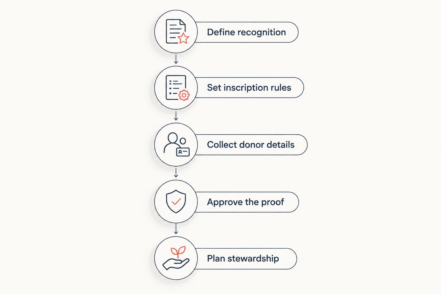 Five planning steps from defining business recognition to planning donor stewardship