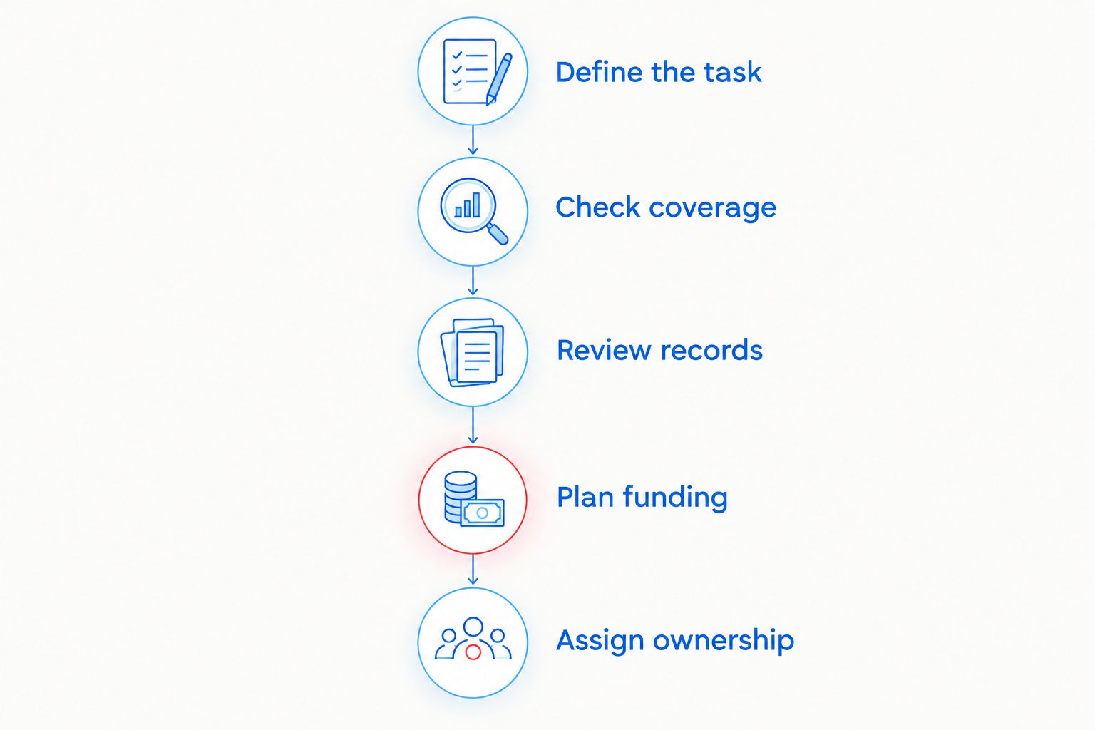 Five steps for choosing between business credit reporting, monitoring, and funding support