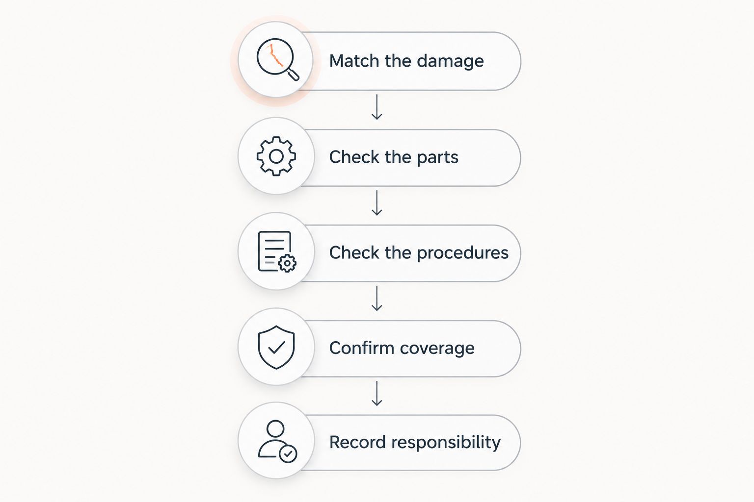 Five steps for comparing collision repair estimates and confirming payment responsibility