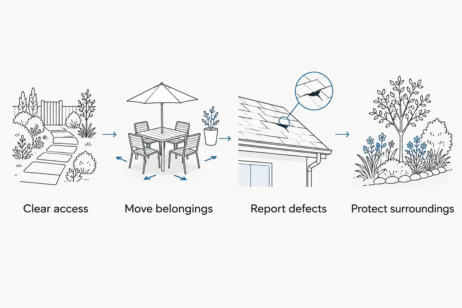 Four preparation steps covering access, belongings, existing defects and protection around the property