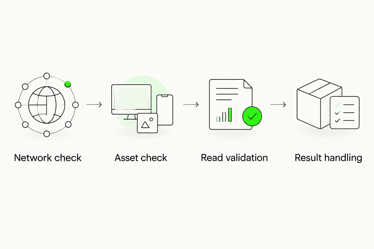 Four validation steps from network identity to explicit balance-result handling