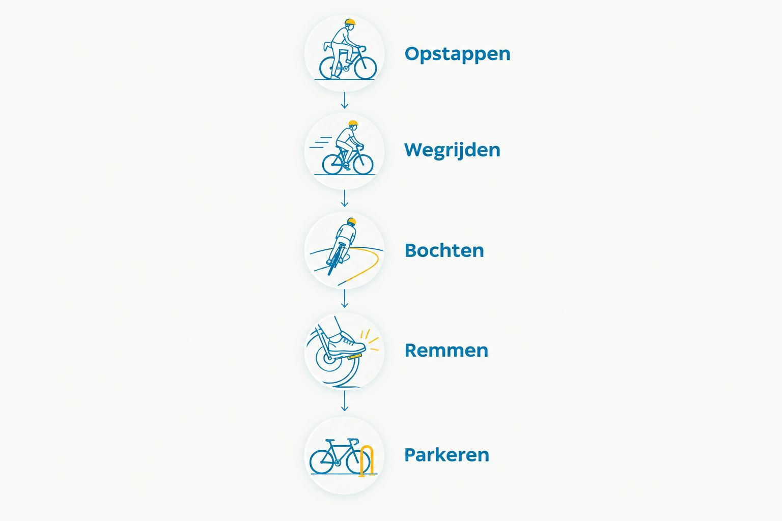 Vijf onderdelen van een bakfietsproefrit: opstappen, wegrijden, bochten, remmen en parkeren.