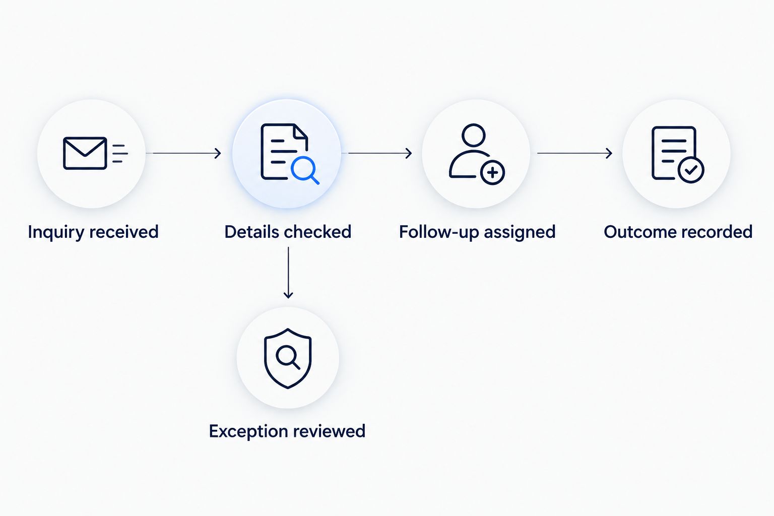 Inquiry handling flow with a separate path for reviewing exceptions