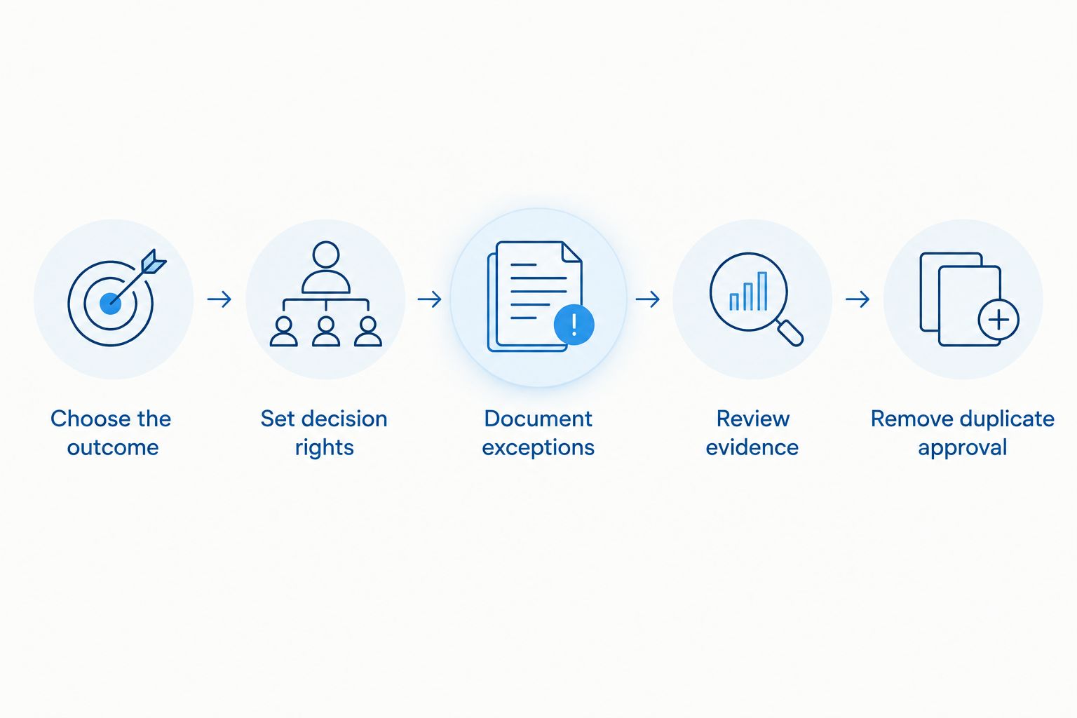 Handover sequence from choosing an outcome to removing duplicate owner approval