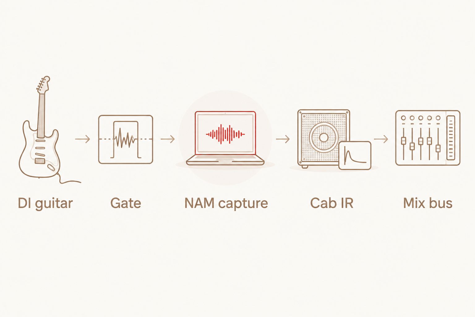 Signal chain from DI guitar through a NAM capture and cab IR to the mix bus