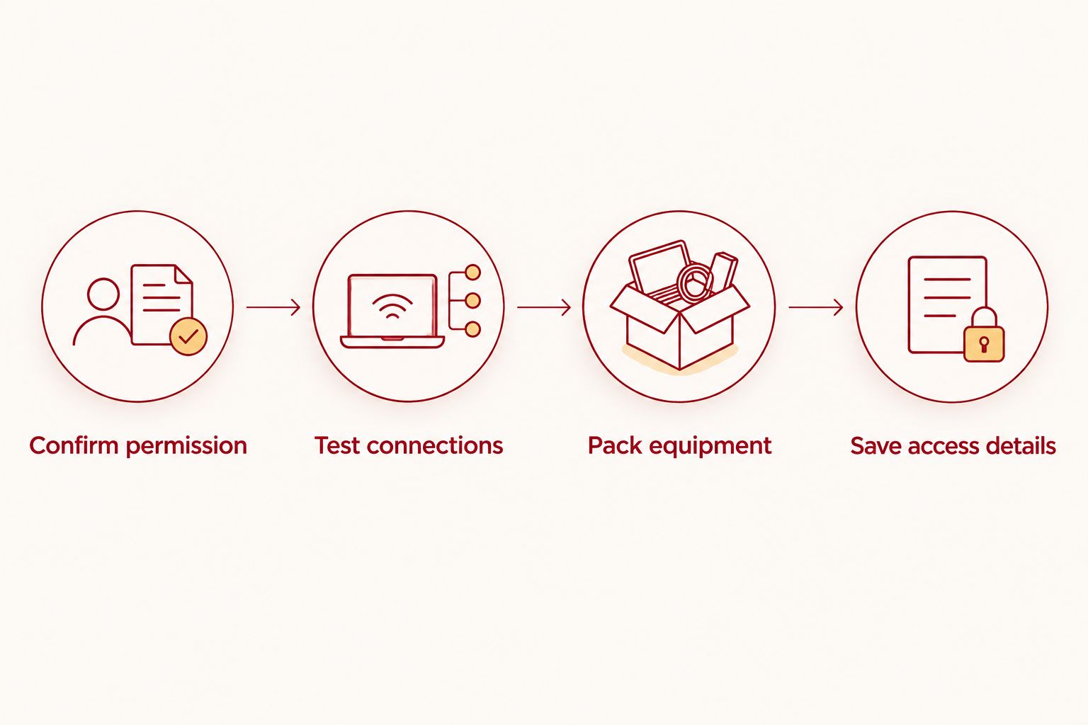 Four preparation steps covering permission, connection testing, packing, and saved access details.