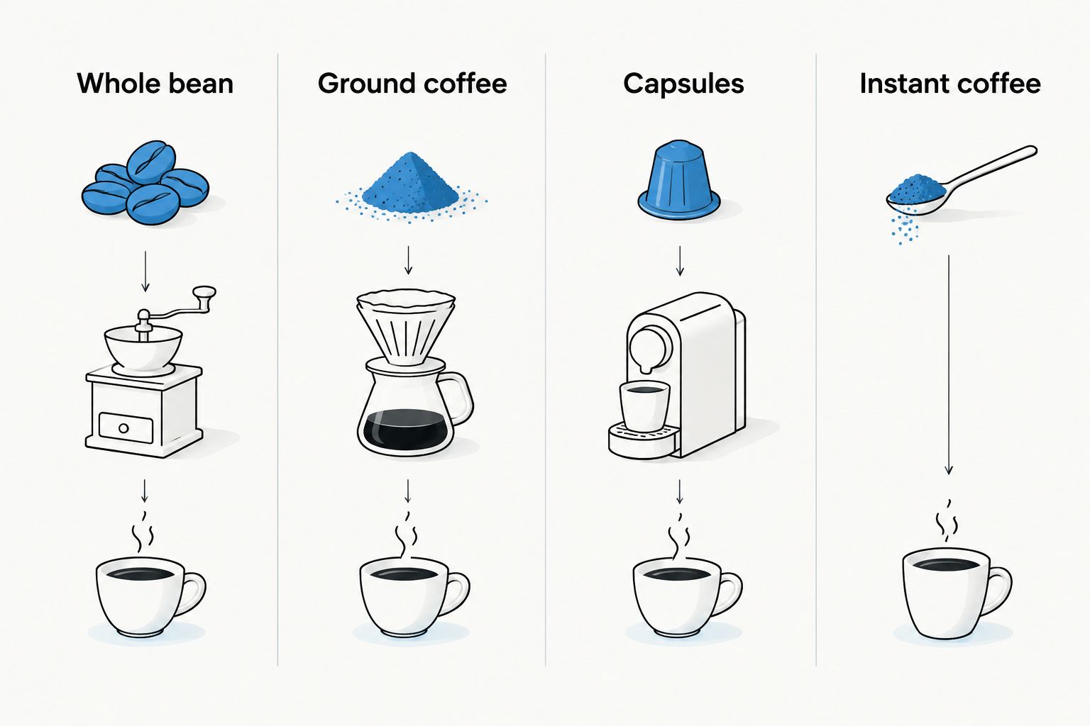 Four coffee formats: whole bean, ground coffee, capsules, and instant coffee