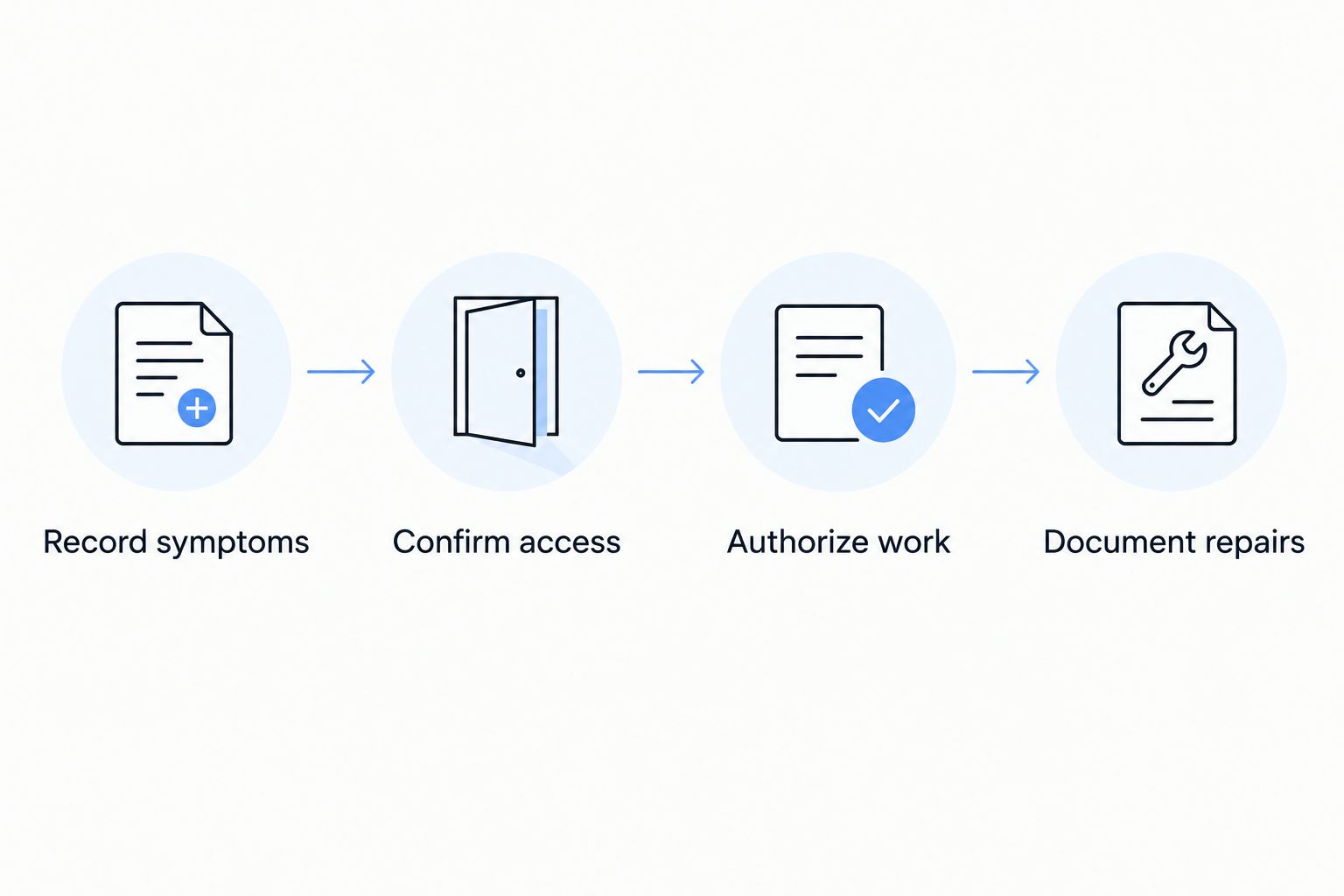Emergency plumbing workflow from symptom reporting through repair documentation