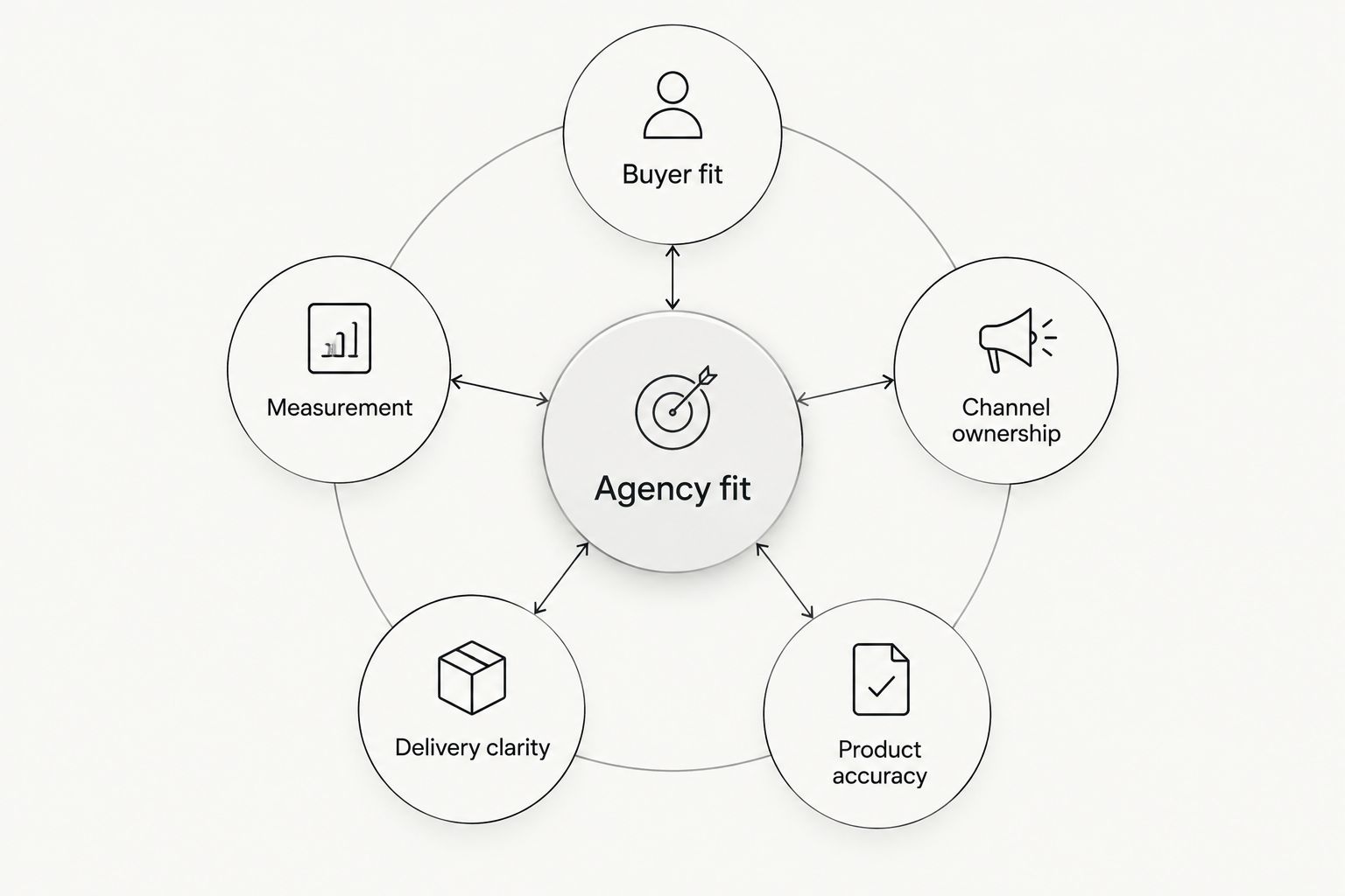 Agency selection criteria covering buyers, channels, product accuracy, measurement, and delivery