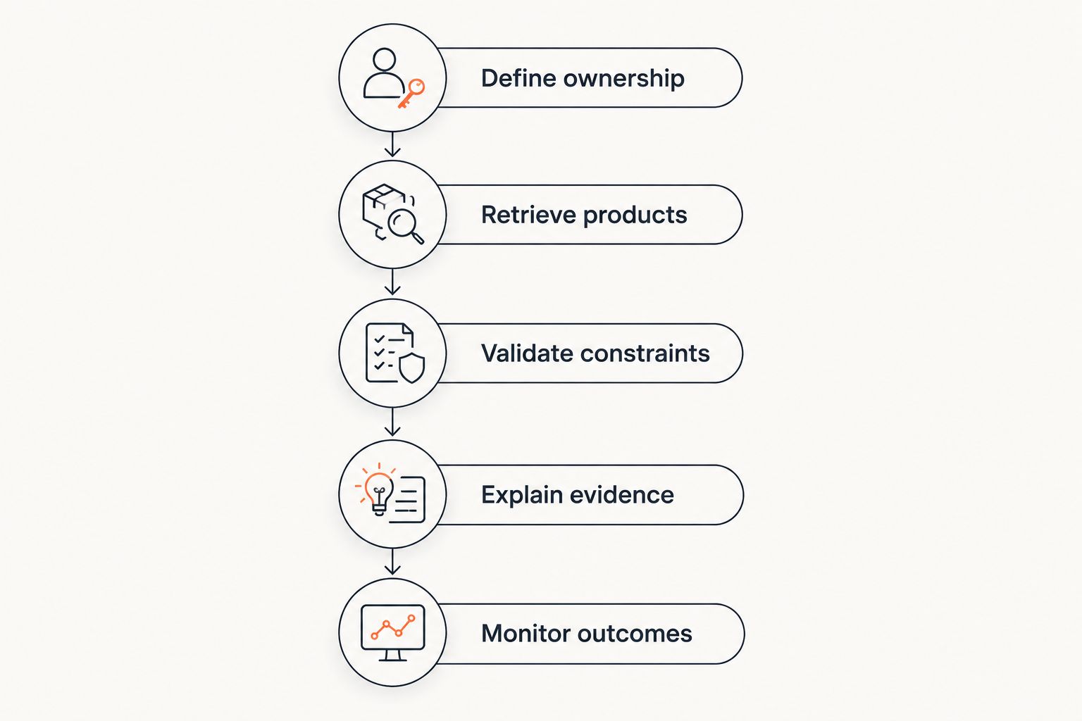 Five implementation steps from data ownership through monitoring shopping assistant outcomes
