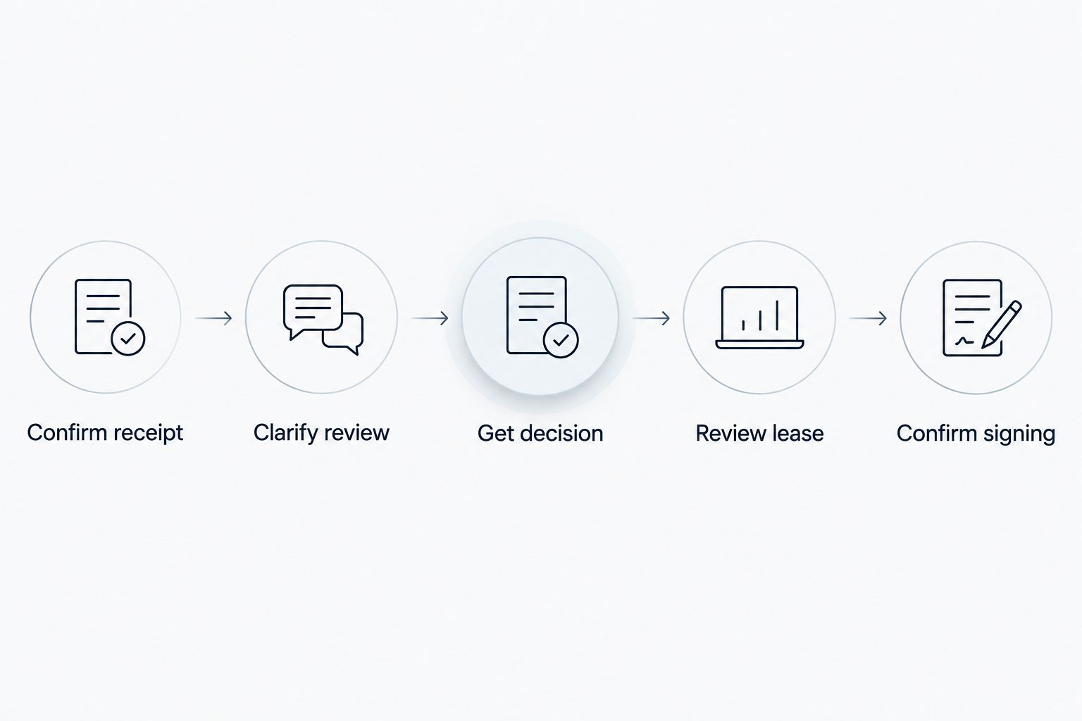 Steps from confirming receipt of a Dutch rental application to confirming lease signing