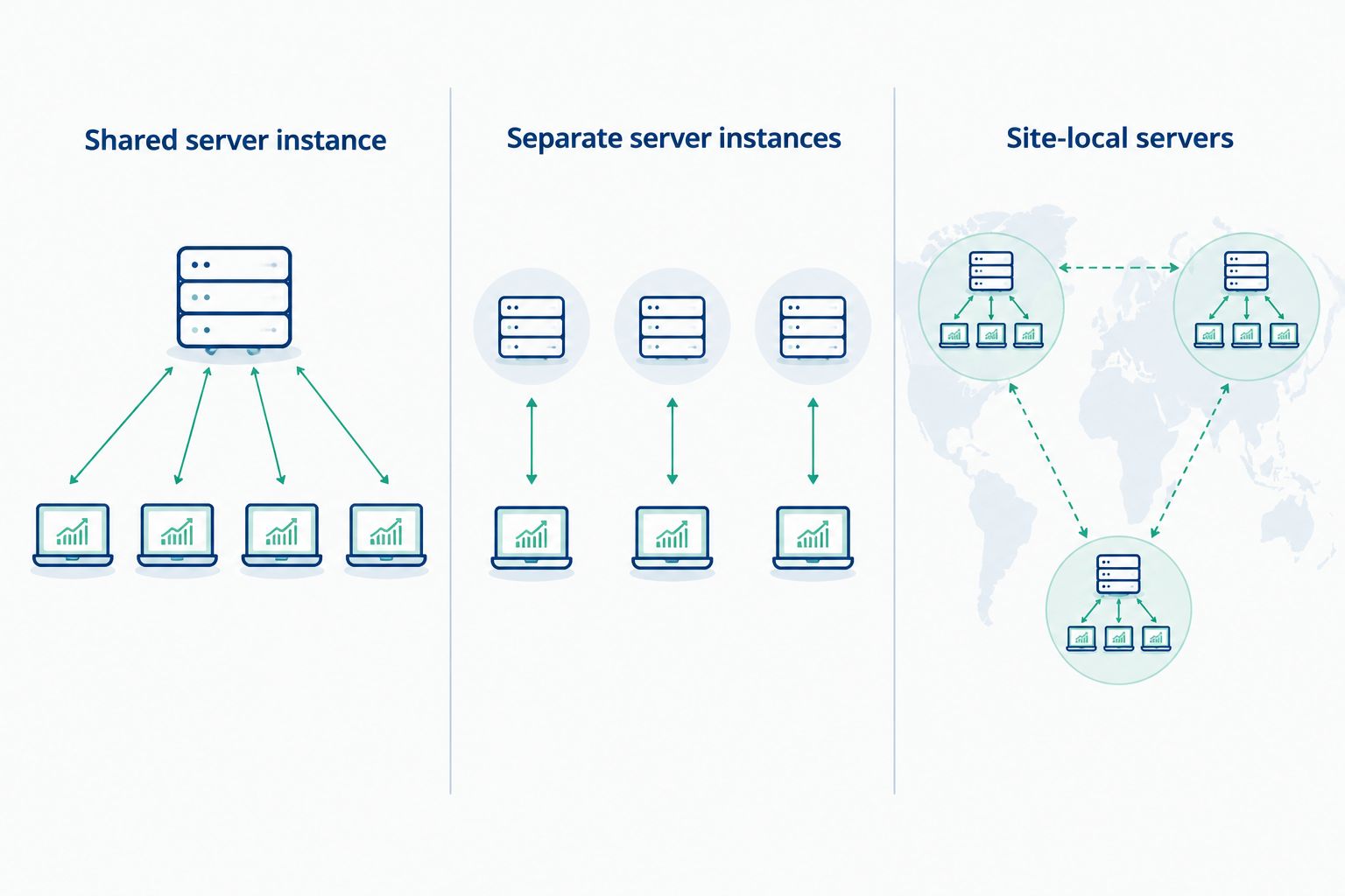Comparison of shared, separate, and site-local OPC server deployment patterns