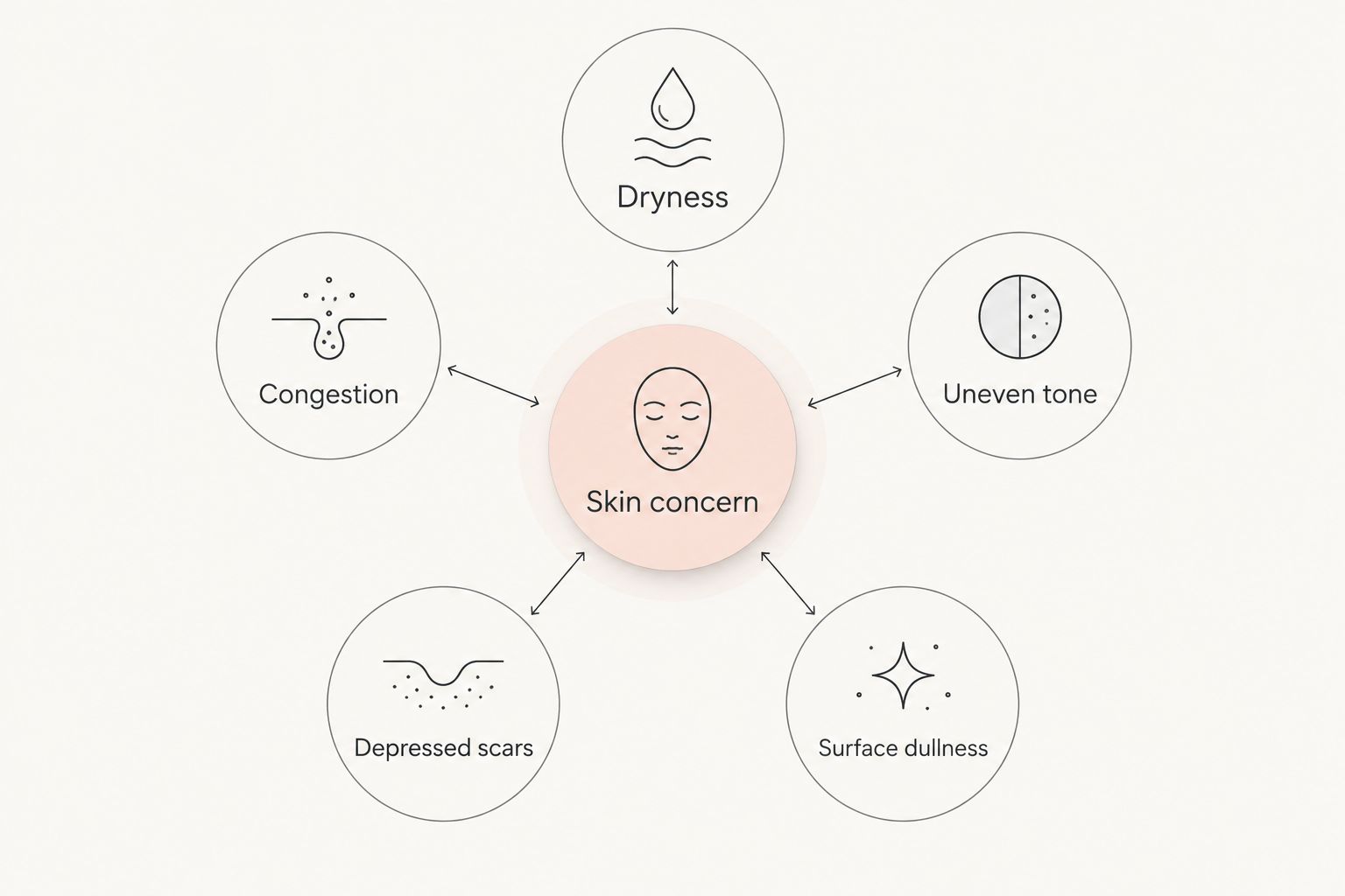 Skin concerns grouped into dryness, congestion, uneven tone, depressed scars and surface dullness.