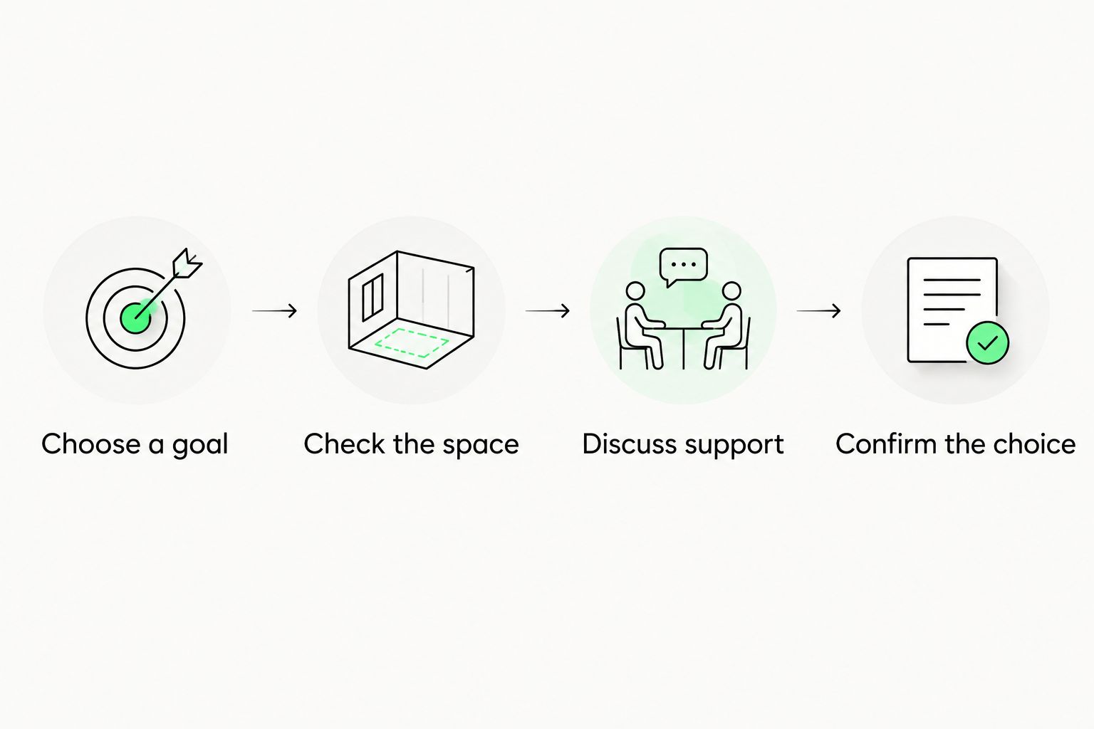 Four steps for choosing equipment: goal, space, support and confirming the choice.