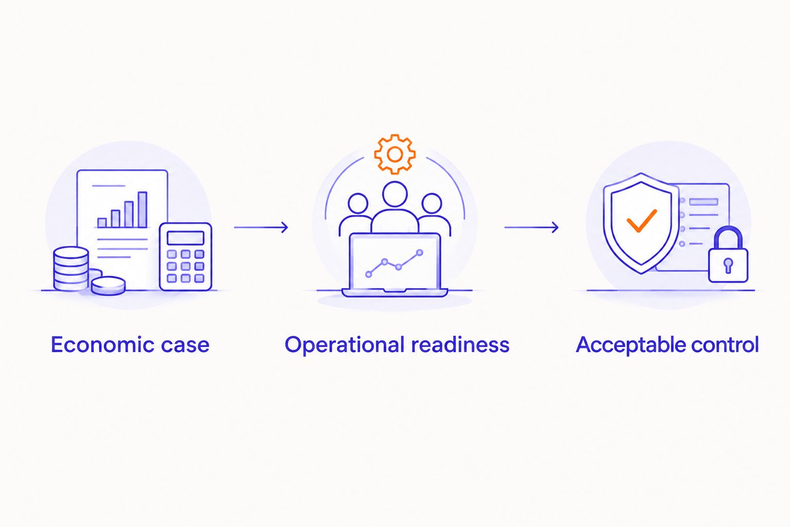 Three approval gates covering economic case, operational readiness, and acceptable control