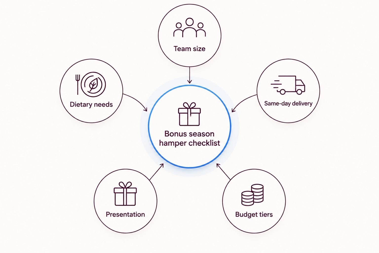 Diagram of five criteria for choosing a bonus season gift hamper