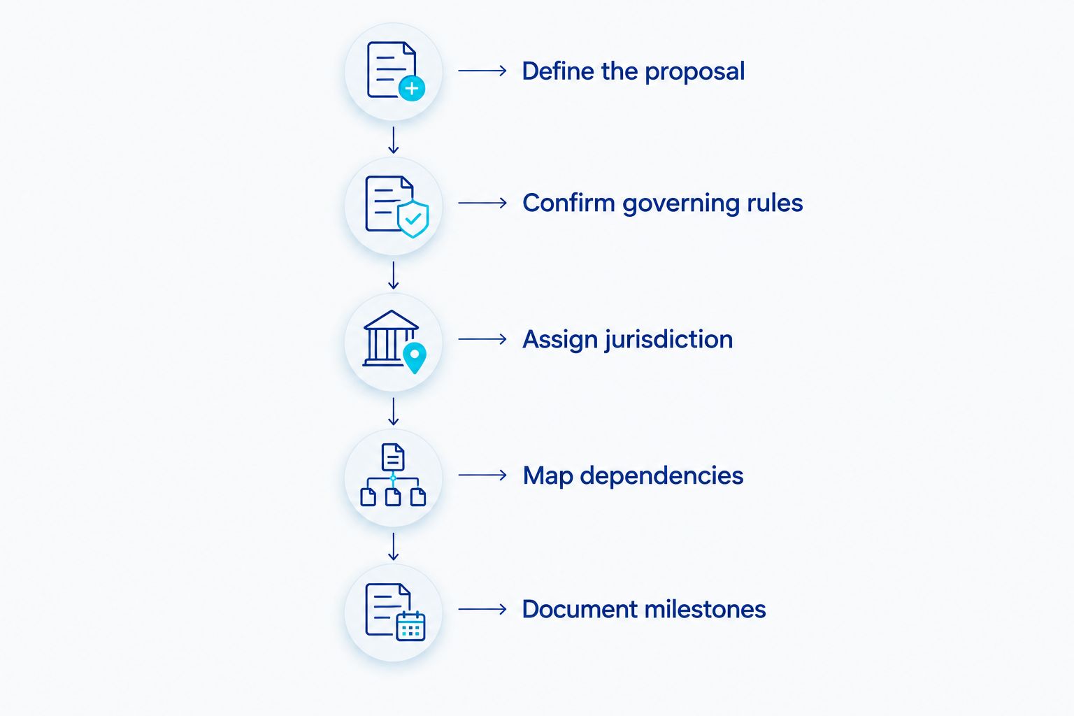 Approval roadmap from defining the proposal through documenting municipal-process milestones.