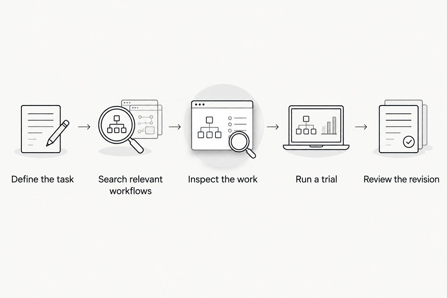 Creator selection process from defining a product task to reviewing a revision