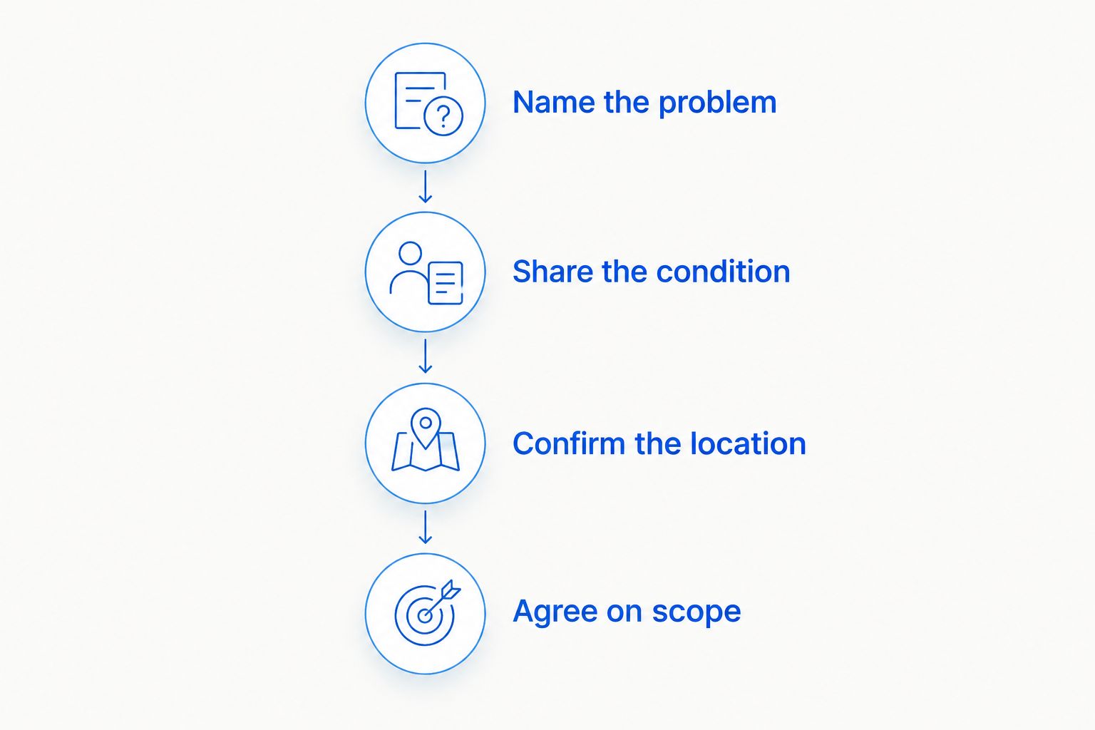 Four steps for choosing detailing: identify the problem, share condition, confirm location, and agree on scope.