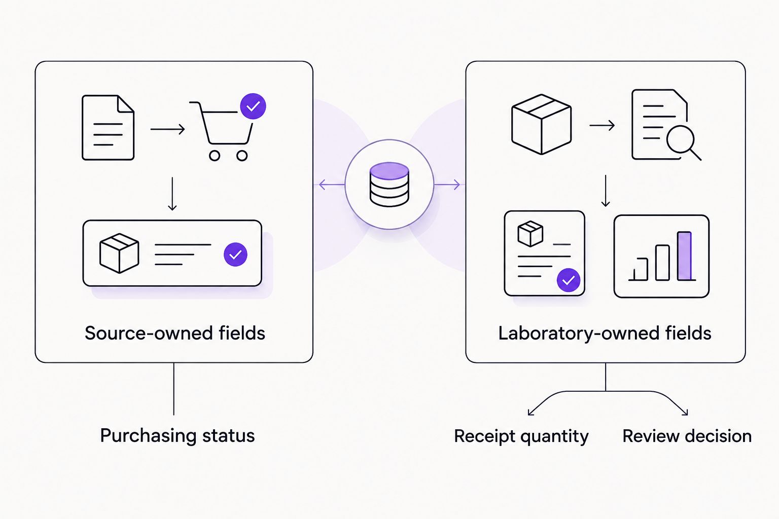 Purchasing status separated from laboratory-owned receipt quantities and review decisions