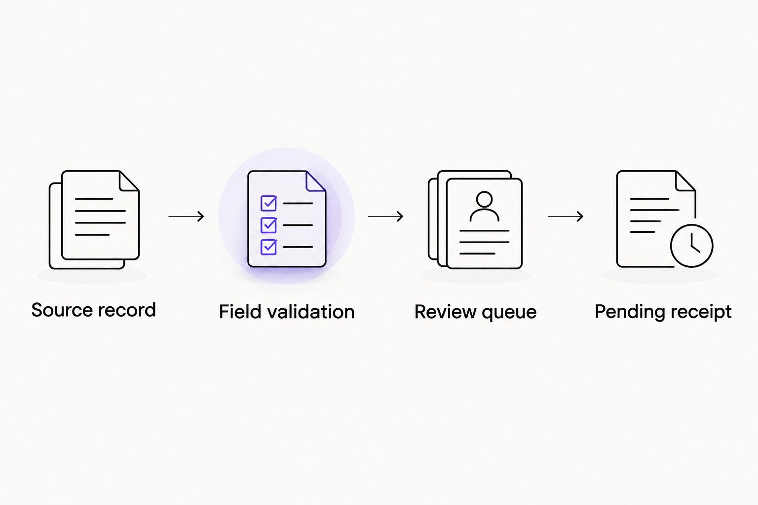 Order data passing through validation and review before becoming a pending receipt